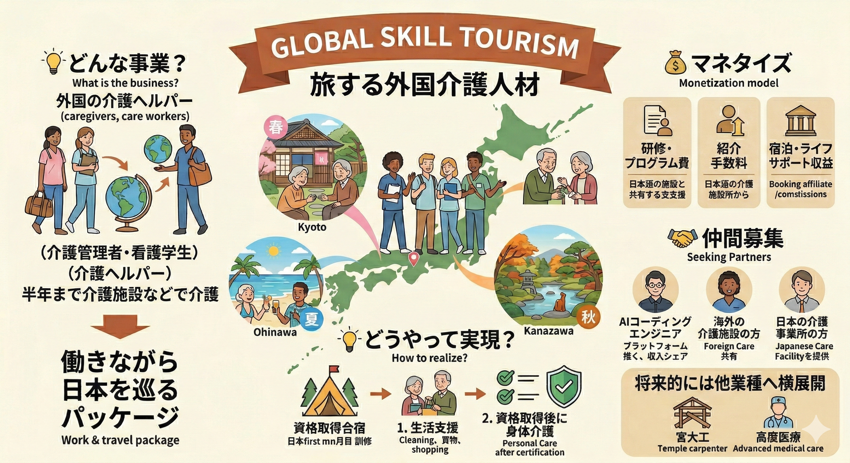 Global Skill Tourism